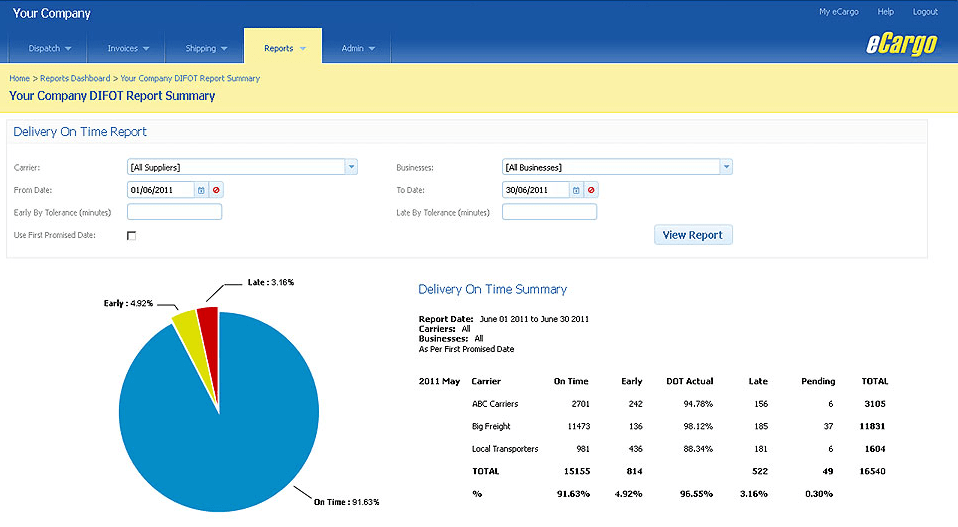 Screenshot of the DIFOT report summary in eCargo